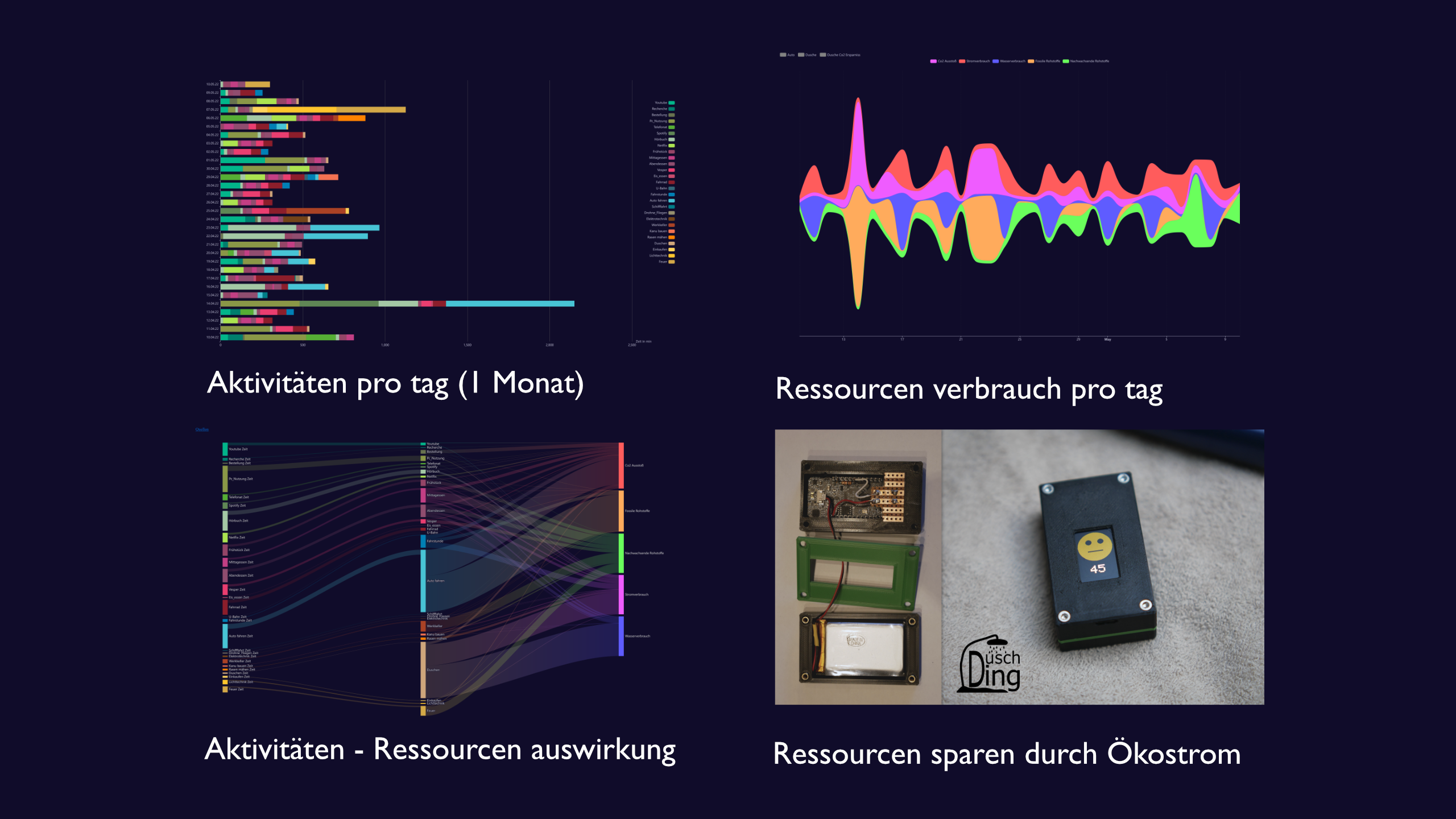 Meine Eignungsprüfung, bei der es um Ressourcenverbrauch ging. Ich habe meinen monatlichen Ressourcenverbrauch analysiert und dann ein Device entwickelt, das den aktuellen Anteil an Ökostrom anzeigt, um zur richtigen Zeit Strom zu sparen.